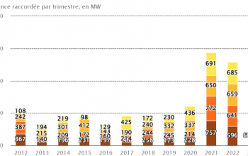 France Added 601MW Of Photovoltaic Installations In The First Quarter